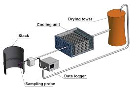 Sampling and Analysis of Flue Gas Stack - Service Image