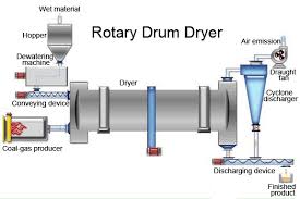 Rotary Drum Dryer - Product Image