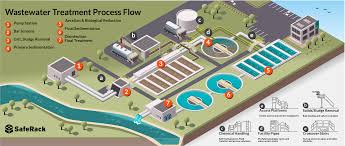 Design and Detail Engineering of Water, Waste Water & Sewage Treatment - Service Image