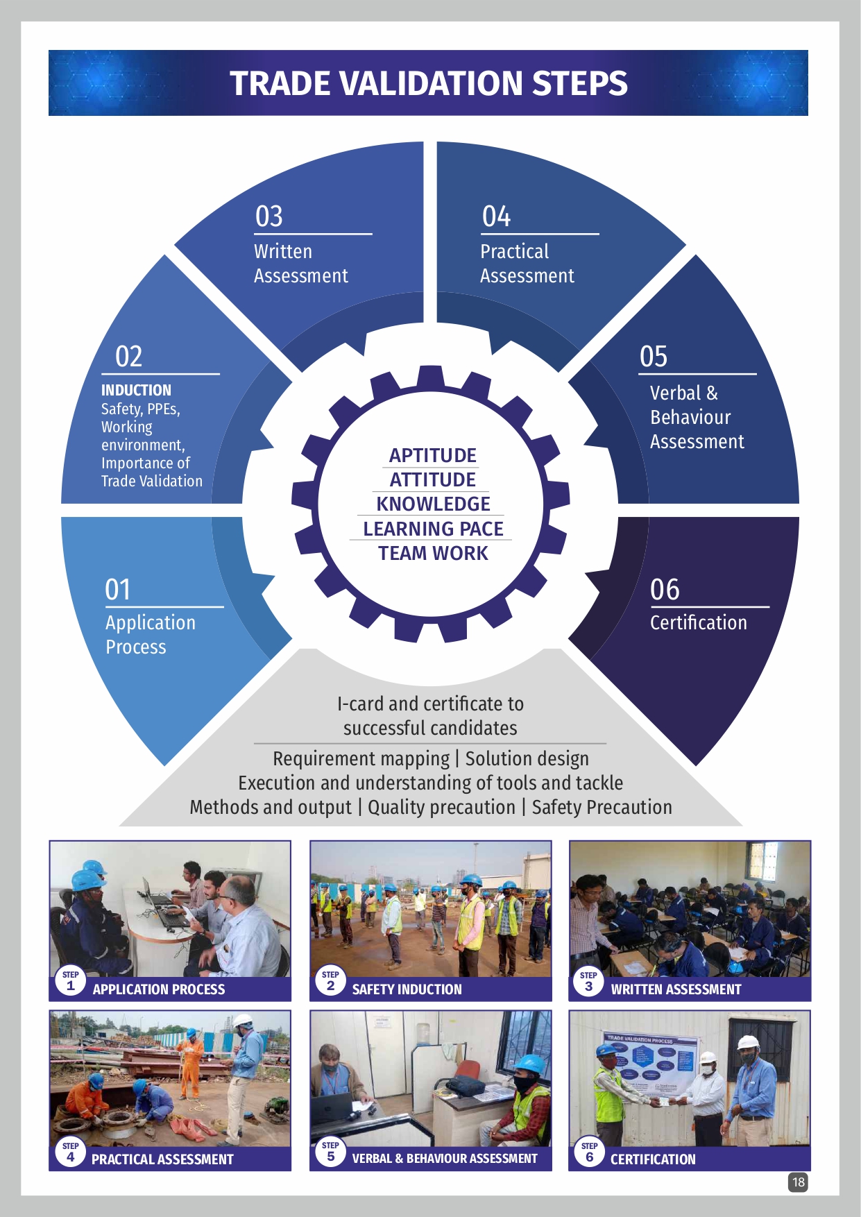 TRADE VALIDATION – To check Skill Level of Blue collar team for  Safety of Plant, People and Environment - Service Image